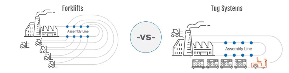 a graphic comparing how tow tractors move items at a manufacturing facility more efficiently than forklifts
