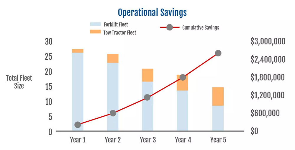 a chart showing cost savings of fleet using tow tractors instead of forklifts