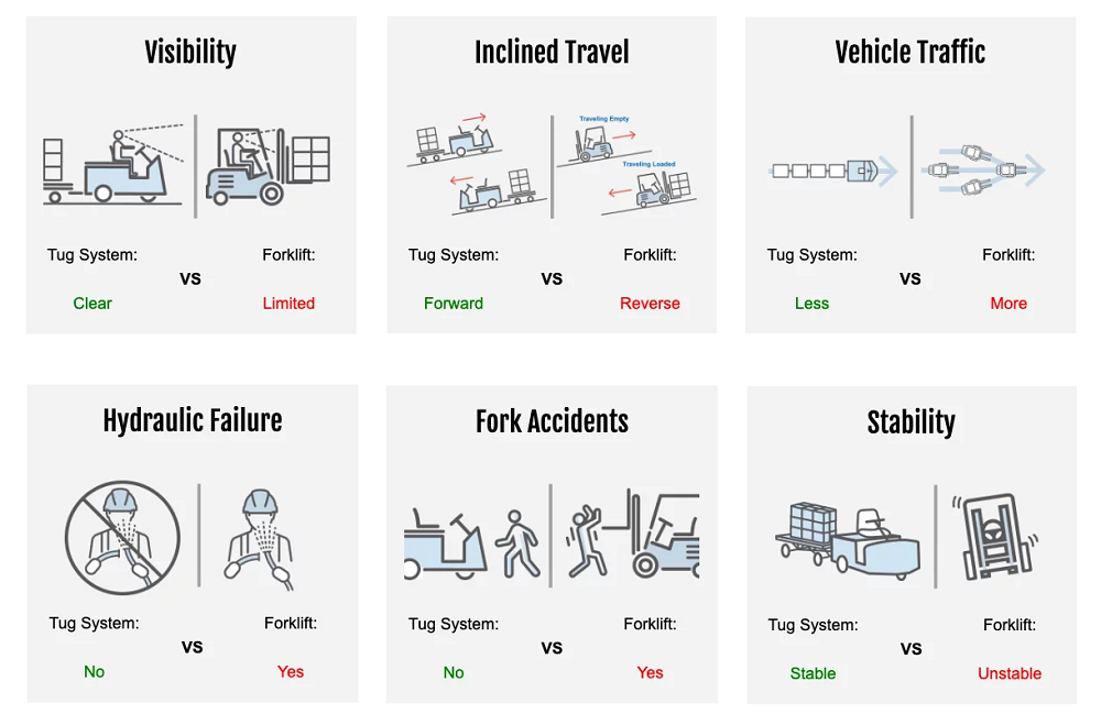 six graphics comparing the safety benefits of using a tow tractor instead of a forklift